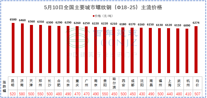 建材價(jià)格猛漲！施工單位風(fēng)險(xiǎn)全擔(dān)？多省市明確：應(yīng)當(dāng)調(diào)整價(jià)差，補(bǔ)簽協(xié)議！